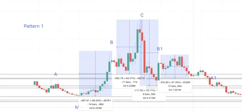 Dự đoán giá Compound từ thấp đến cao. Nguồn: TradingView