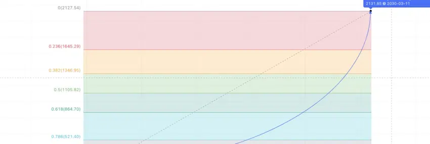 Dự đoán giá Compound năm 2030. Nguồn: TradingView