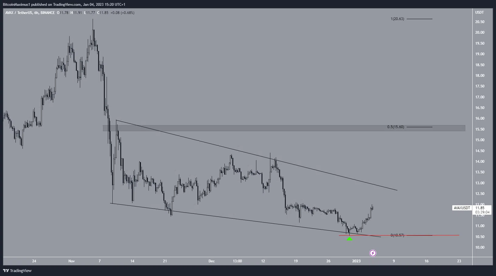 Biểu đồ 6 giờ của AVAX/USDT theo TradingView