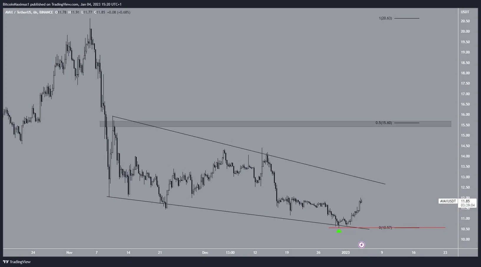 Biểu đồ 6 giờ của AVAX/USDT theo TradingView