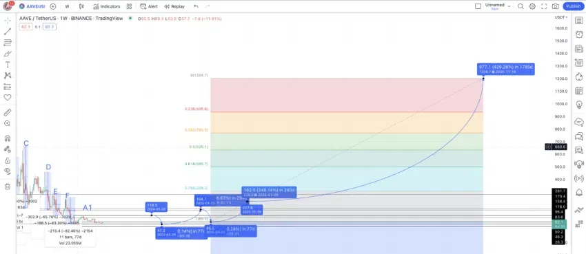 Dự đoán giá AAVE 2030. Nguồn: TradingView