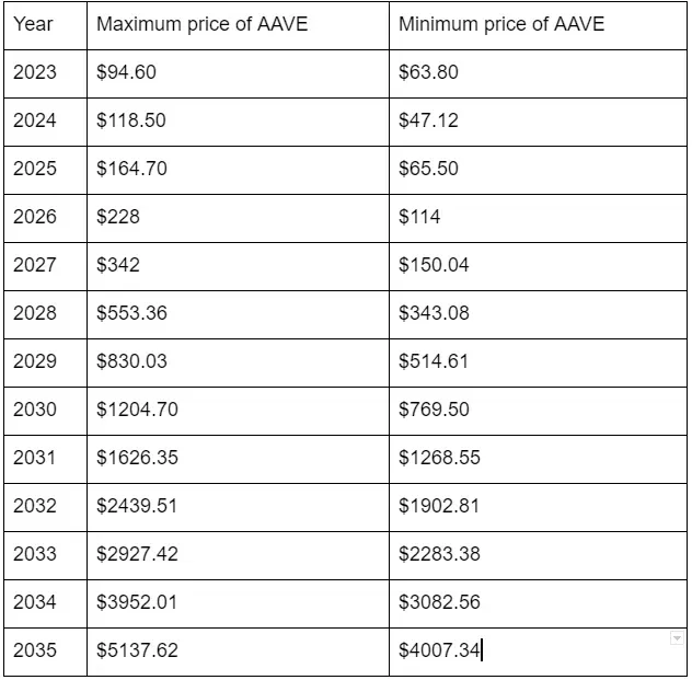 Bảng mục tiêu giá AAVE đến năm 2035. BeInCrypto