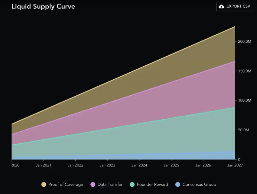 Biểu đồ Helium supply curve. Nguồn: Messari