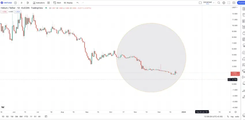 Hành động giá HNT. Nguồn: TradingView