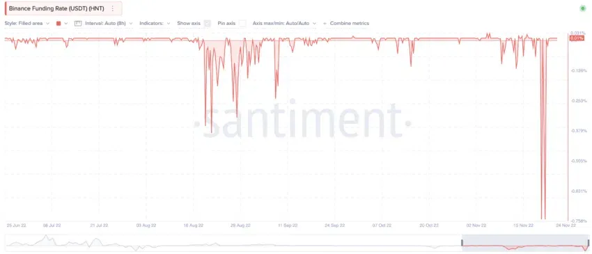 Dự đoán giá helium và Funding Rate. Nguồn: Santiment