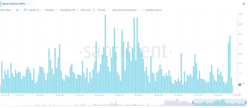 Dự đoán giá helium và social volume. Nguồn: Santiment