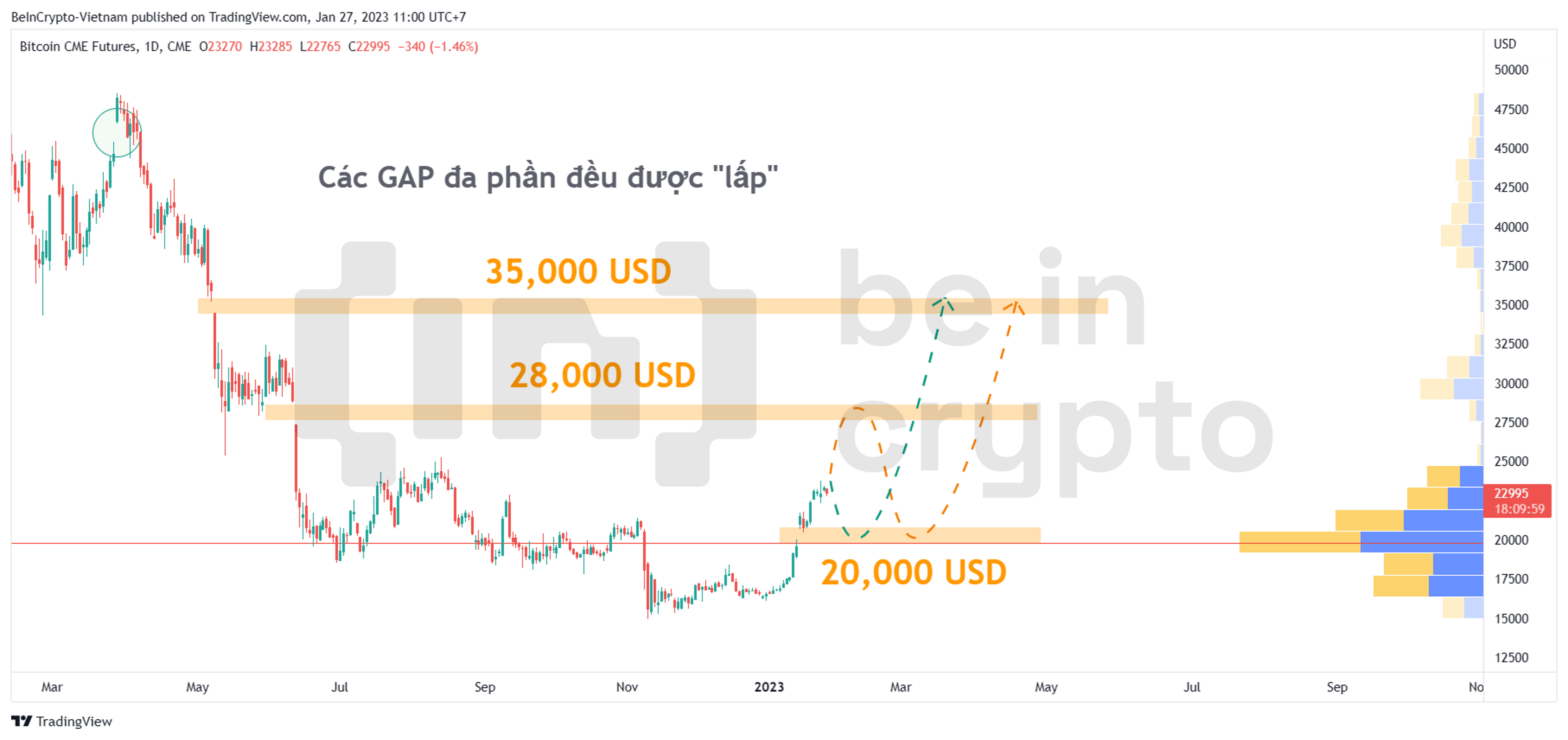Các kịch bản dựa trên Bitcoin GAP.