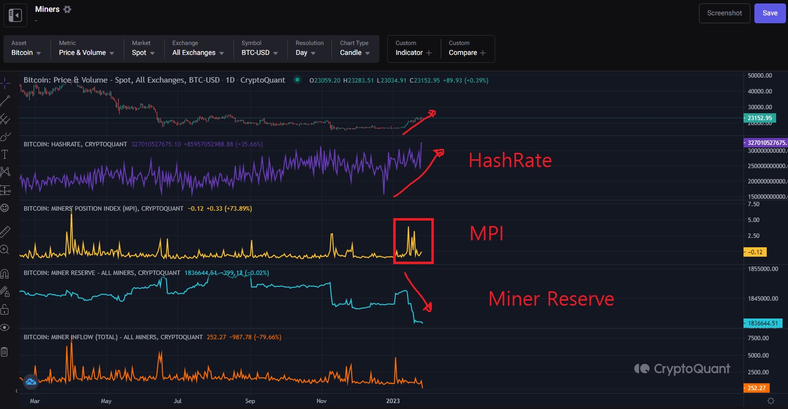 So sánh Bitcoin Hashrate và các chỉ số Mining khác. Nguồn: CryptoQuant.