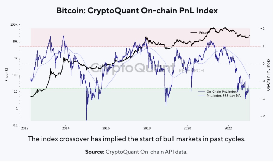 Bitcoin Onchain PnL Index. Nguồn: CryptoQuant.