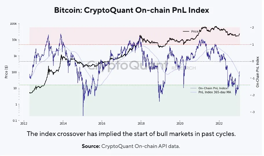 Bitcoin Onchain PnL Index. Nguồn: CryptoQuant.