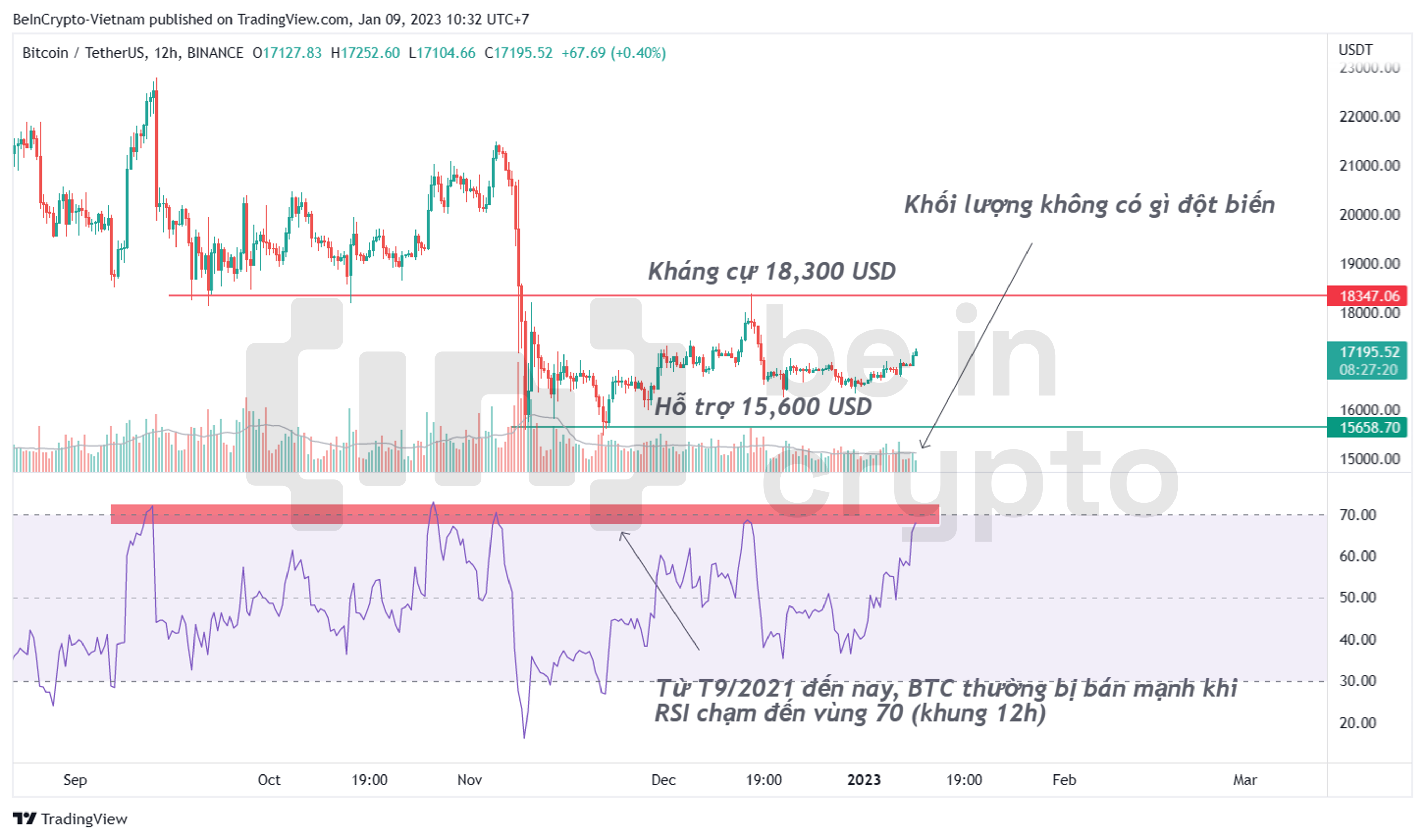 Kháng cự và hỗ trợ Bitcoin T1/2023.