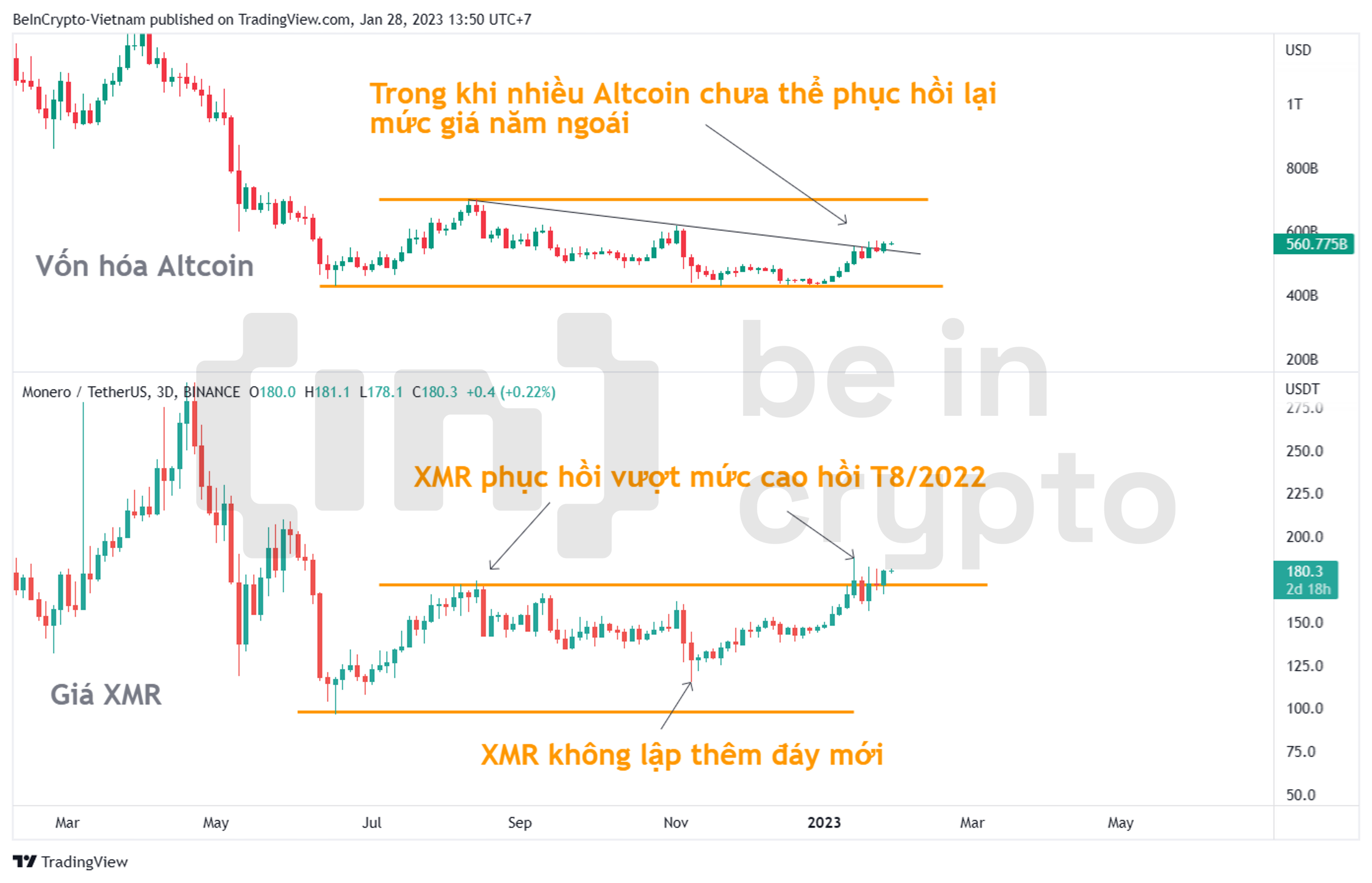 So sánh biến động vốn hóa Altcoin và giá XMR.