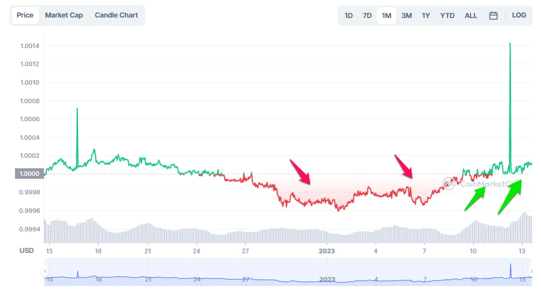 Biến động giá USDT/USD. Nguồn: CoinmarketCap.