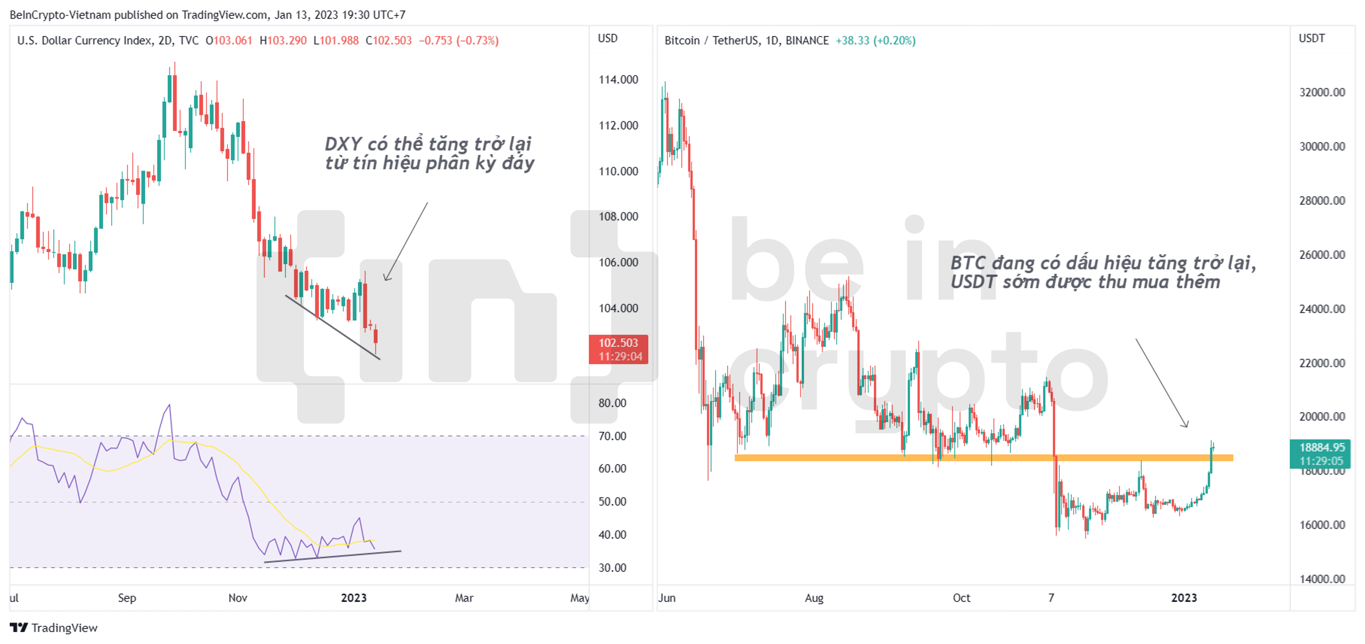 Quan sát kỹ thuật giá BTC và biến động của DXY.