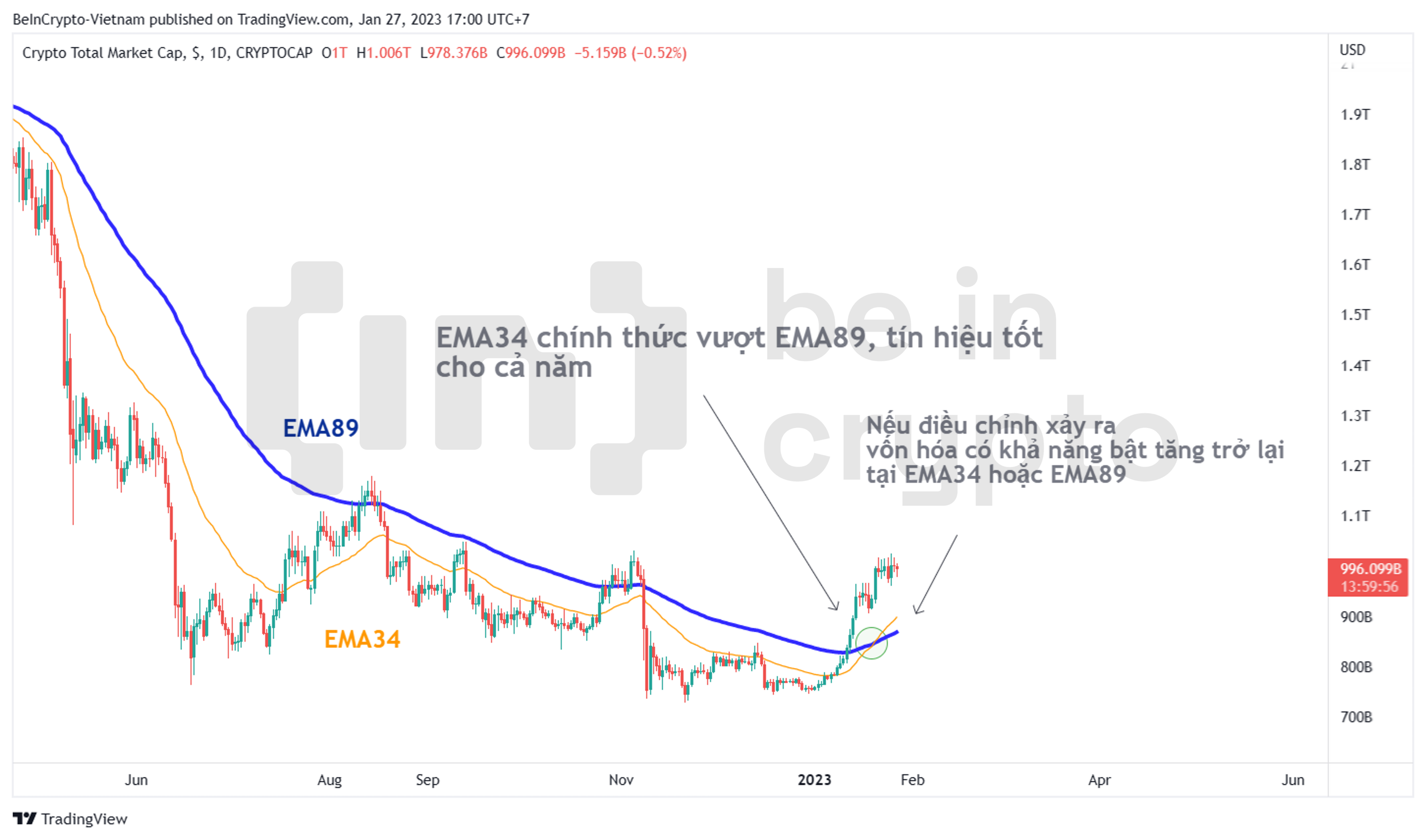 Phân tích vốn hóa thị trường Crypto với EMA34 và EMA89.