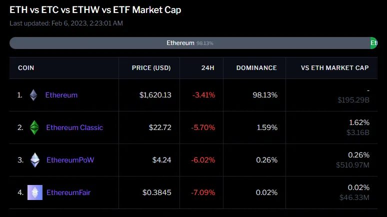 Thị phần của EthereumFair xét theo vốn hóa. Nguồn: CoinGecko