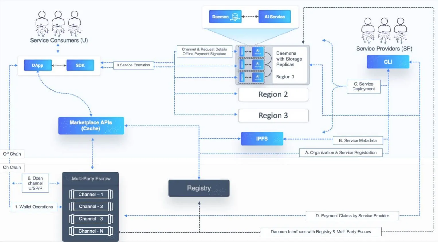 Các thành phần của SingularityNET