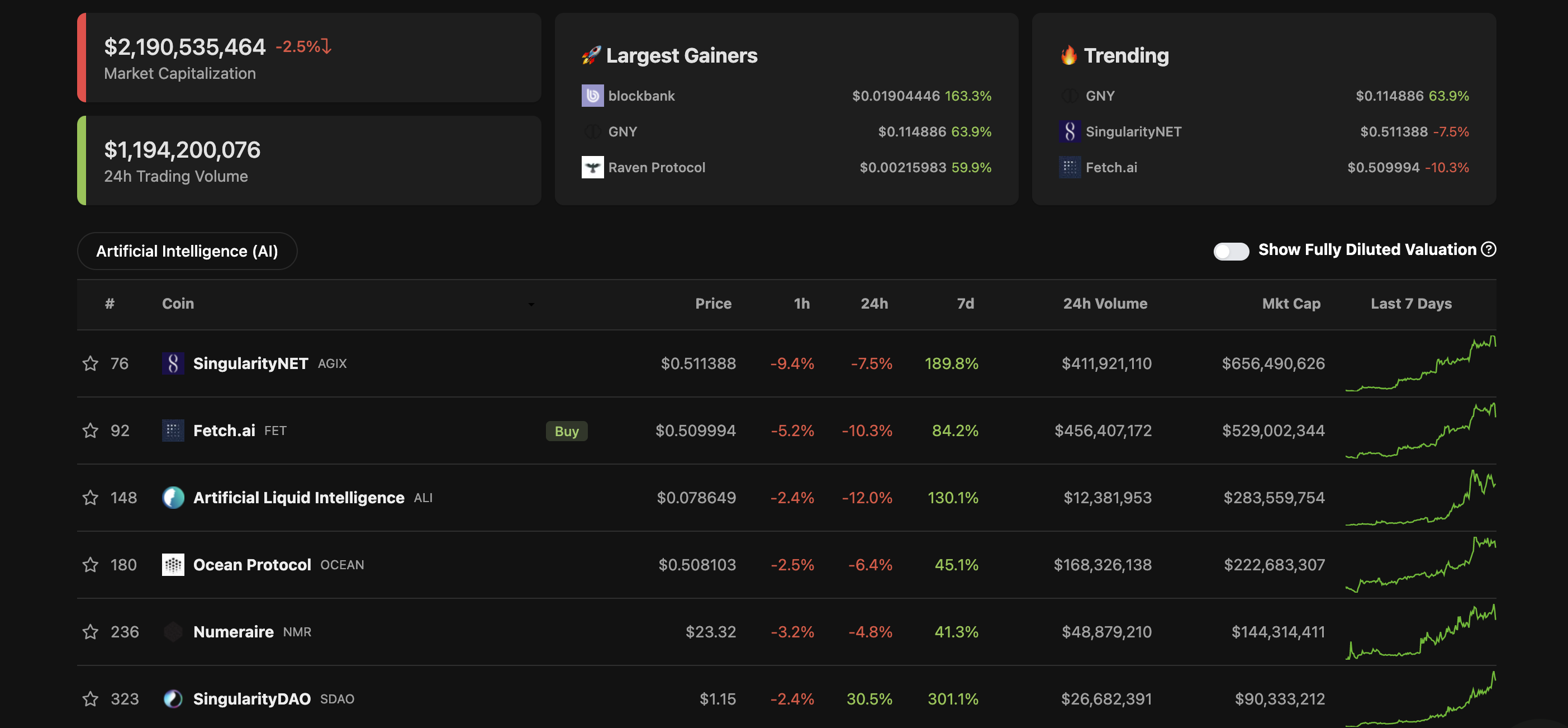 Biến động giá các đồng coin hệ AI