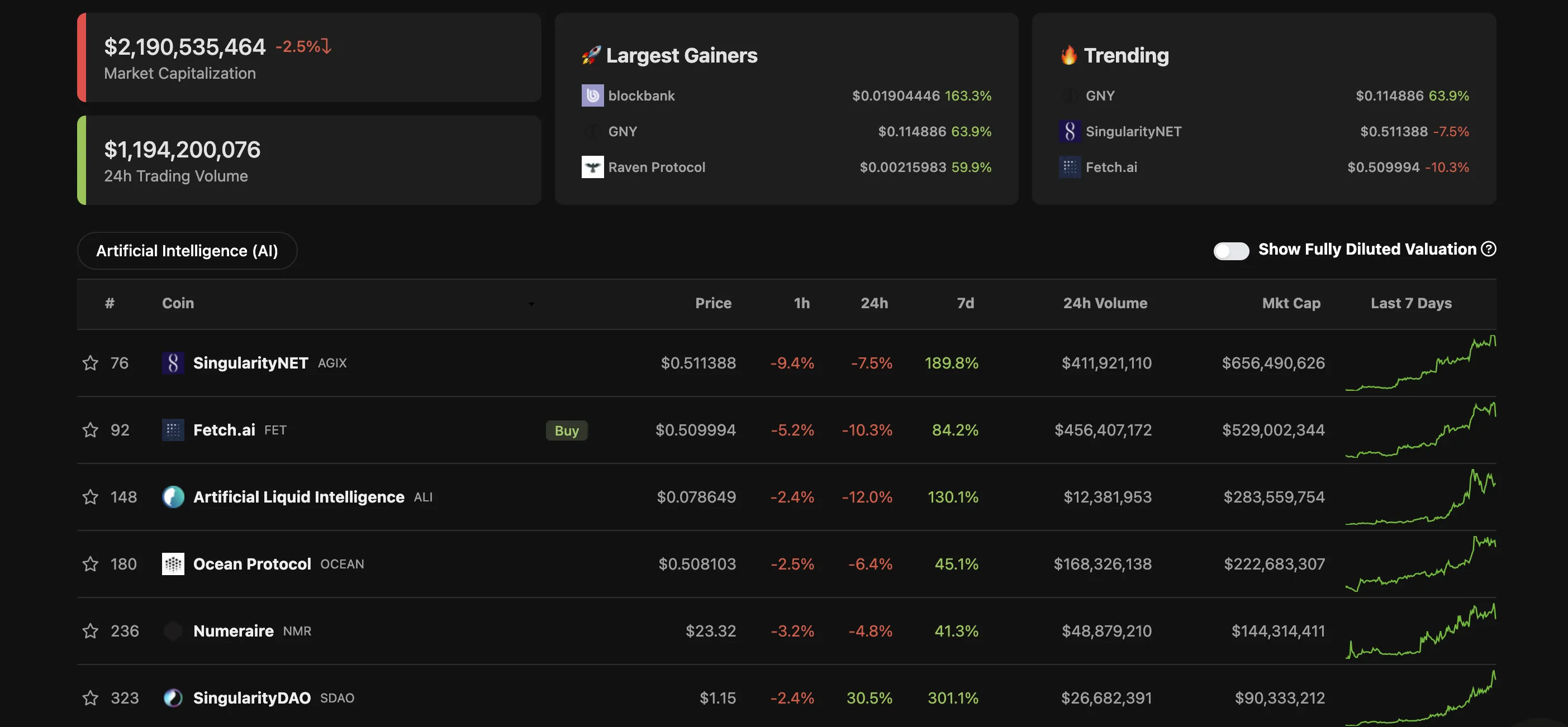 Biến động giá các đồng coin hệ AI