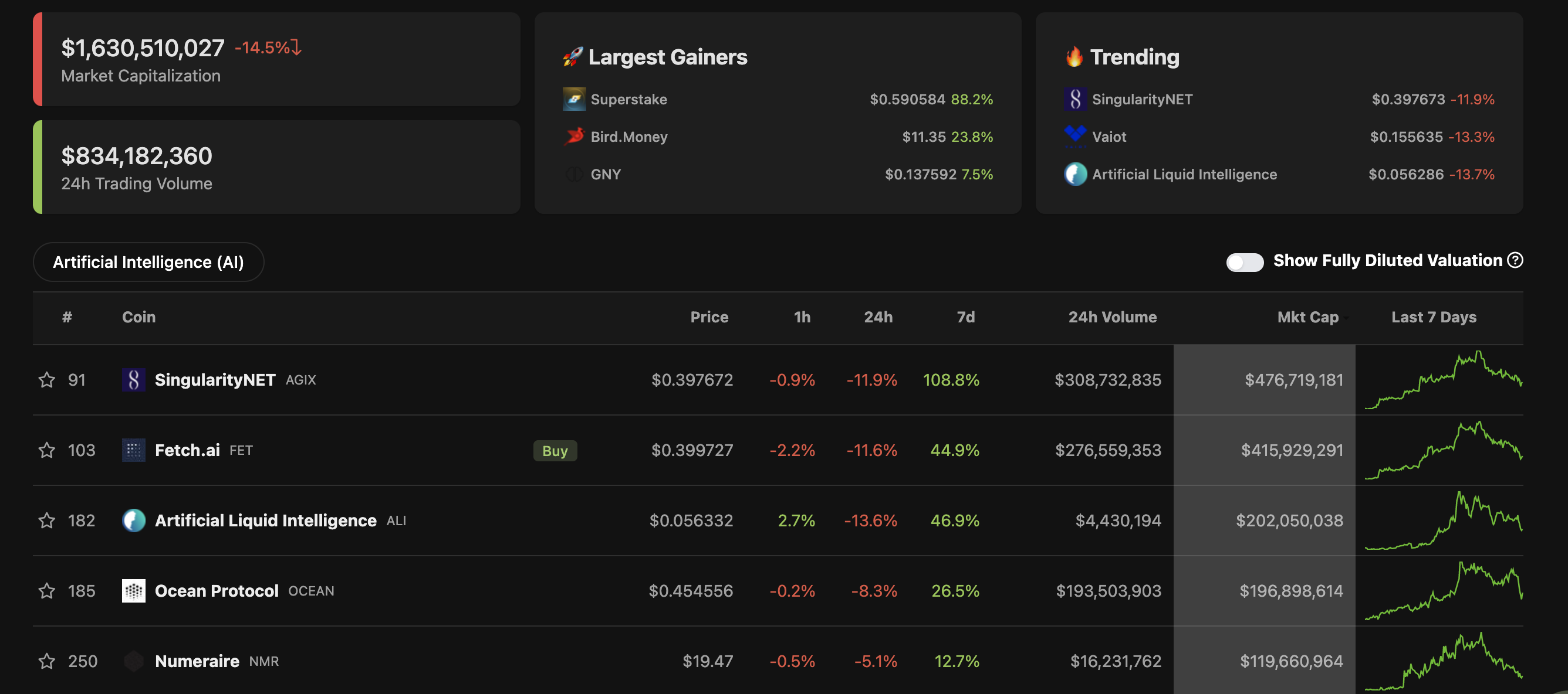 Biến động giá các đồng coin hệ AI