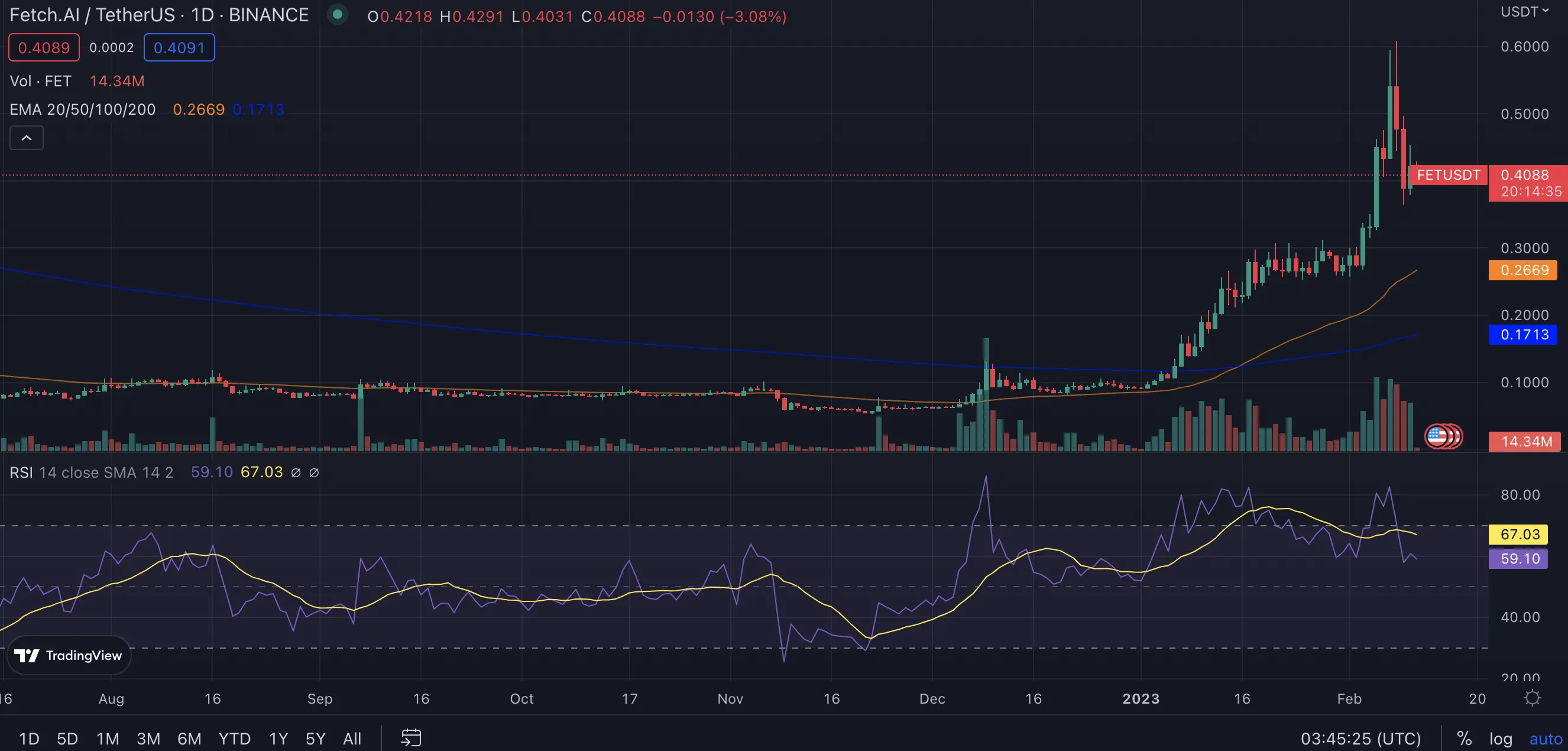 Biến động giá FET token