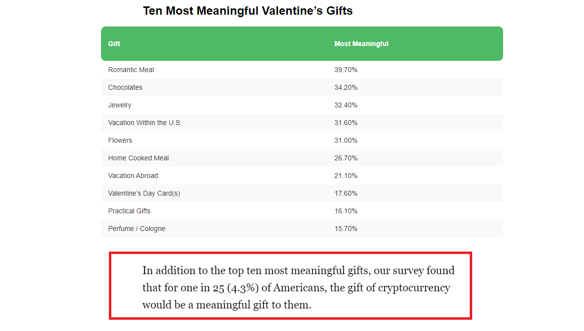 4.3% số người Mỹ muốn nhận quà Valentine bằng Crypto