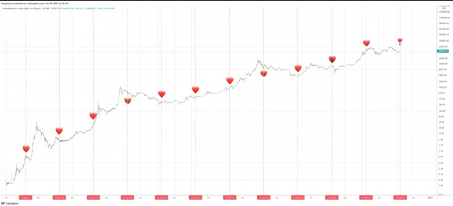 Giá Bitcoin và các ngày Valentine