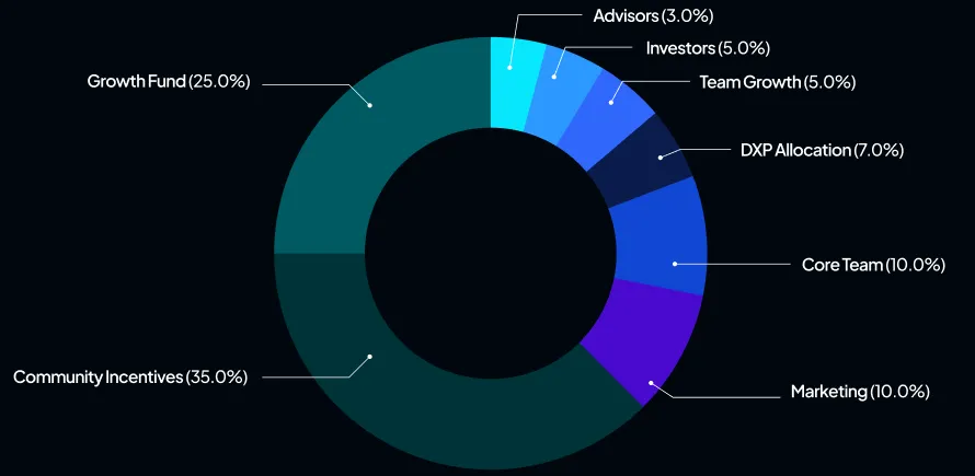 Phân bổ token VELA