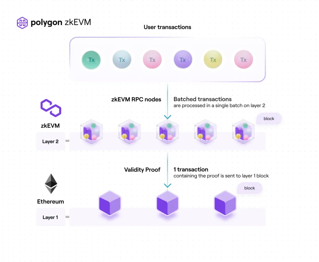 Cấu trúc của Polygon zkEVM