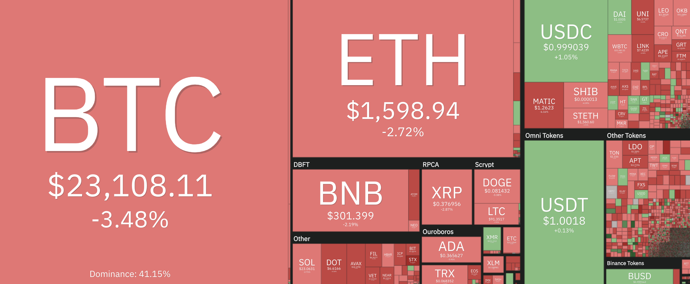 Toàn cảnh thị trường Crypto ngày 25/2