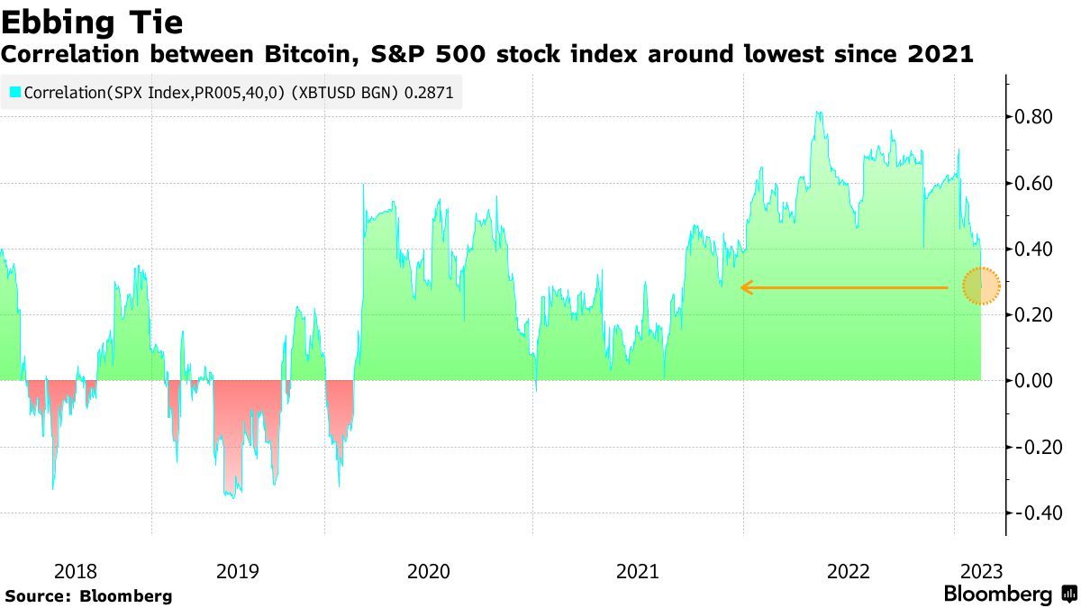 Biến động chỉ số tương quan giữa Bitcoin và SP500. Nguồn: Bloomberg.