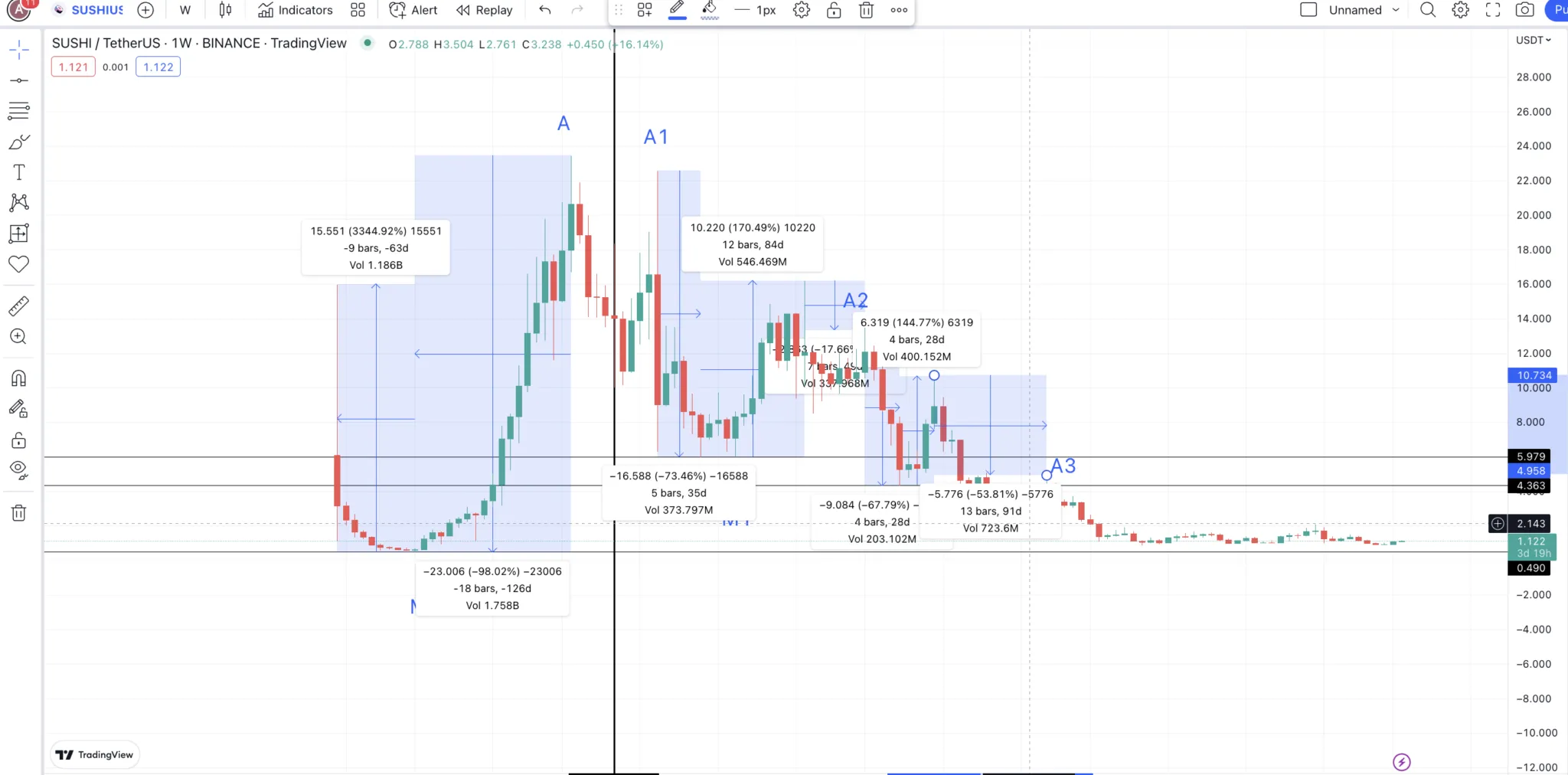 Biến động giá SUSHI: TradingView