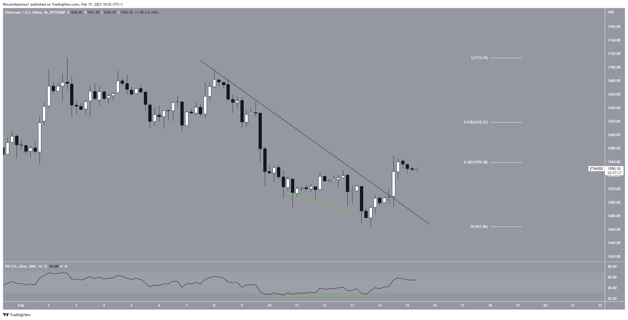 Biểu đồ 4 giờ của ETH/USD. Nguồn: TradingView
