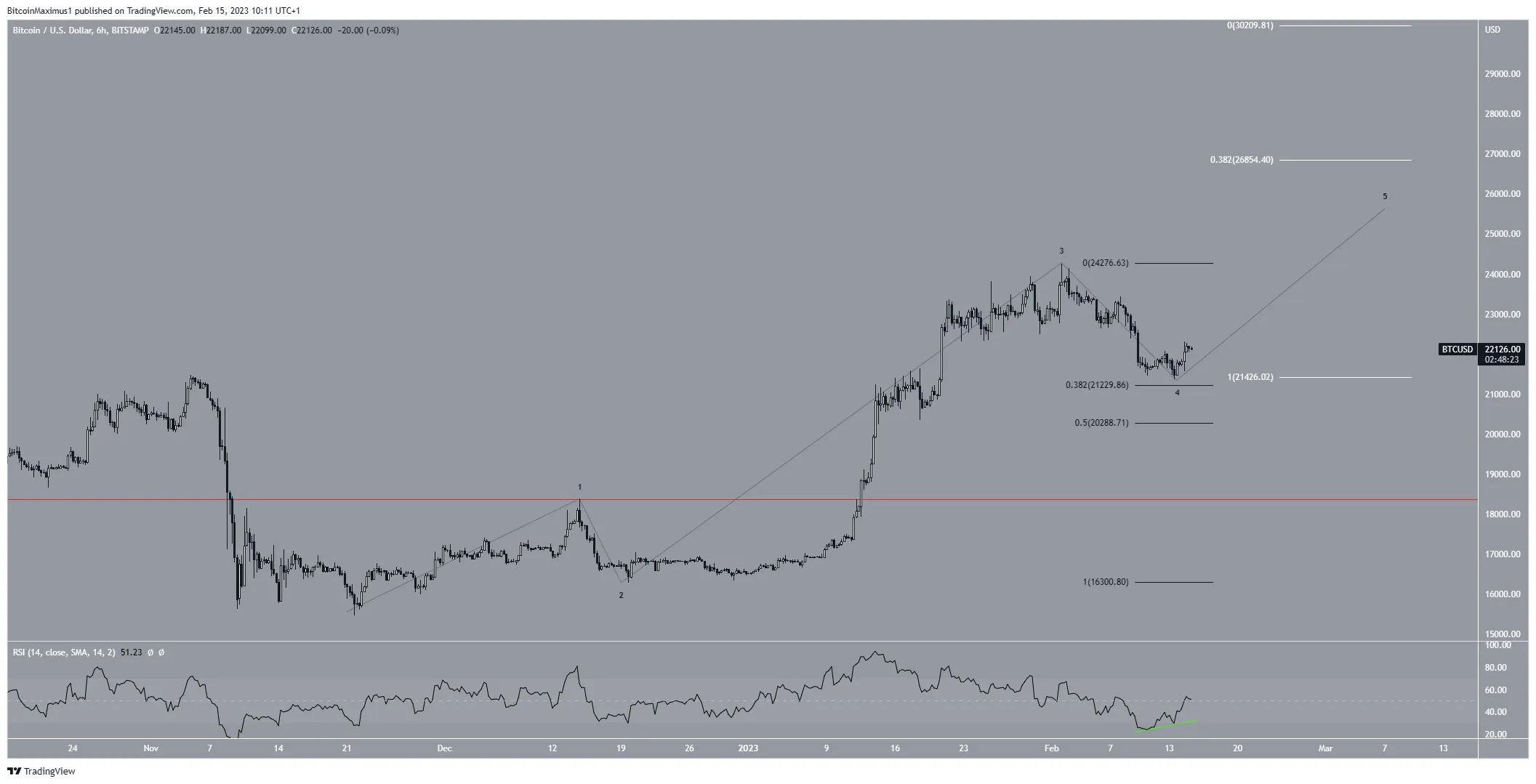 Biểu đồ 6 giờ BTC/USD. Nguồn: TradingView