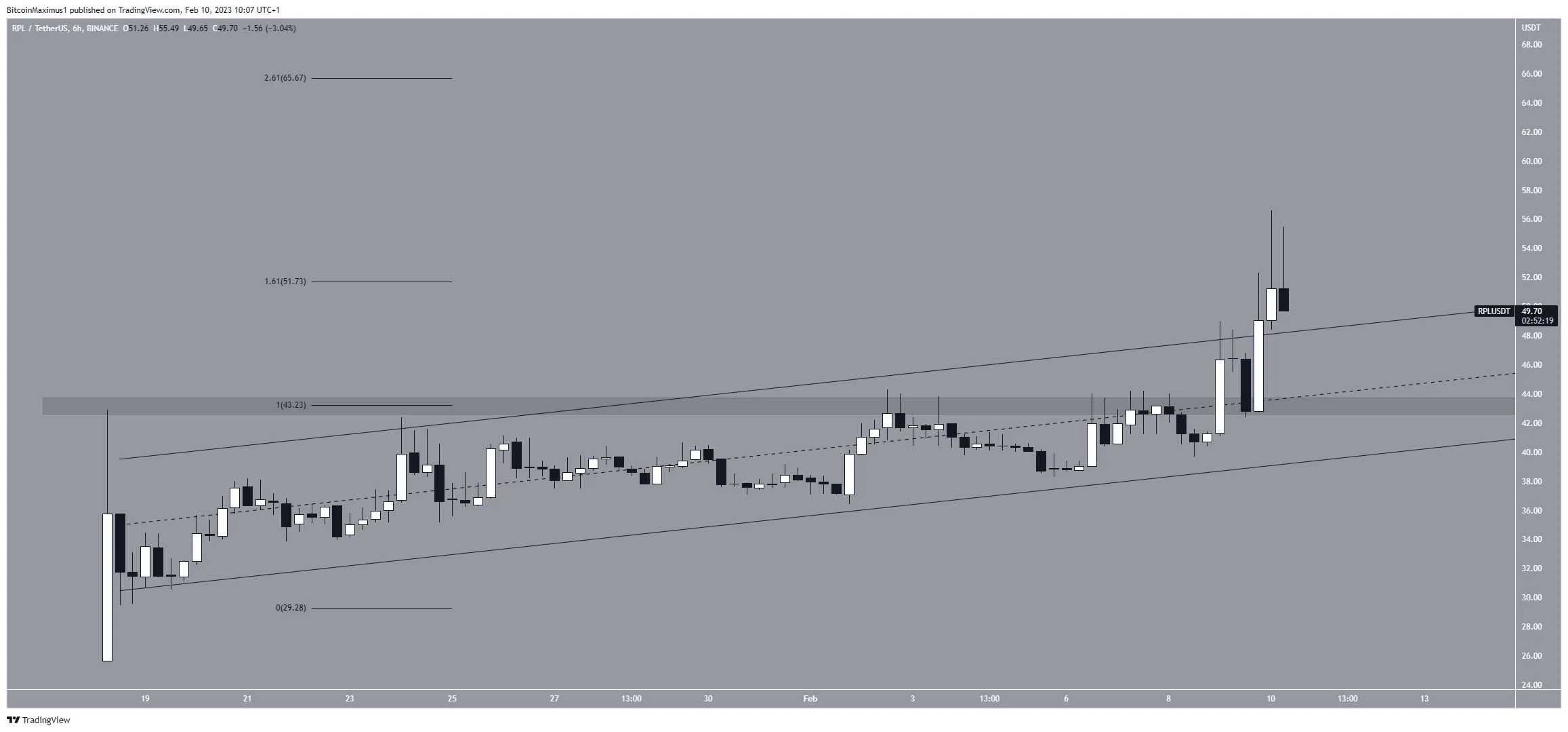 Biểu đồ 6 giờ của RPL/USDT. Nguồn: TradingView