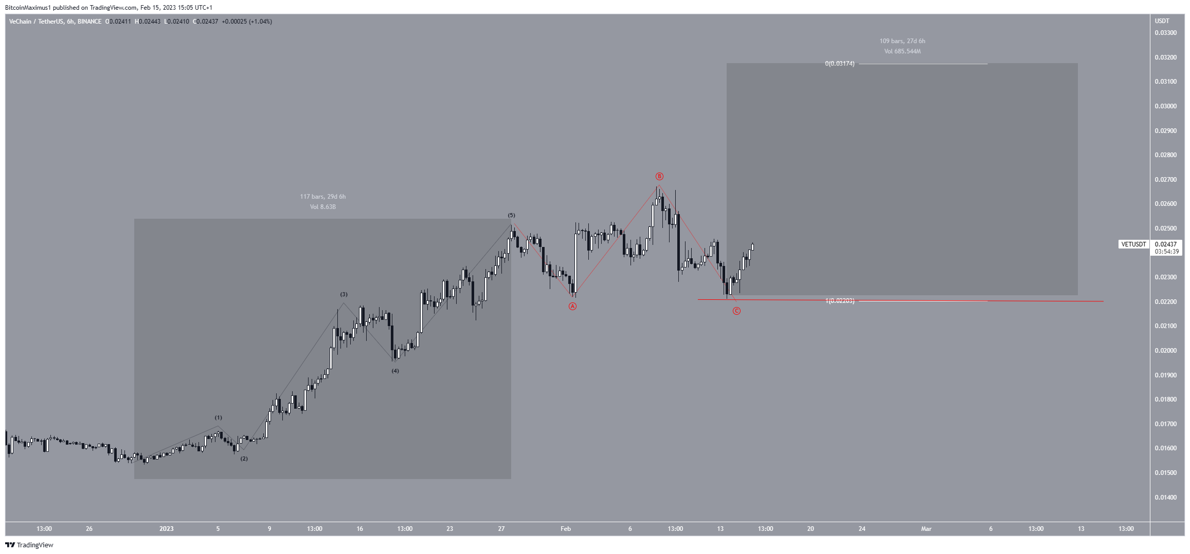 Biểu đồ 6 giờ của VET/USDT. Nguồn: TradingView
