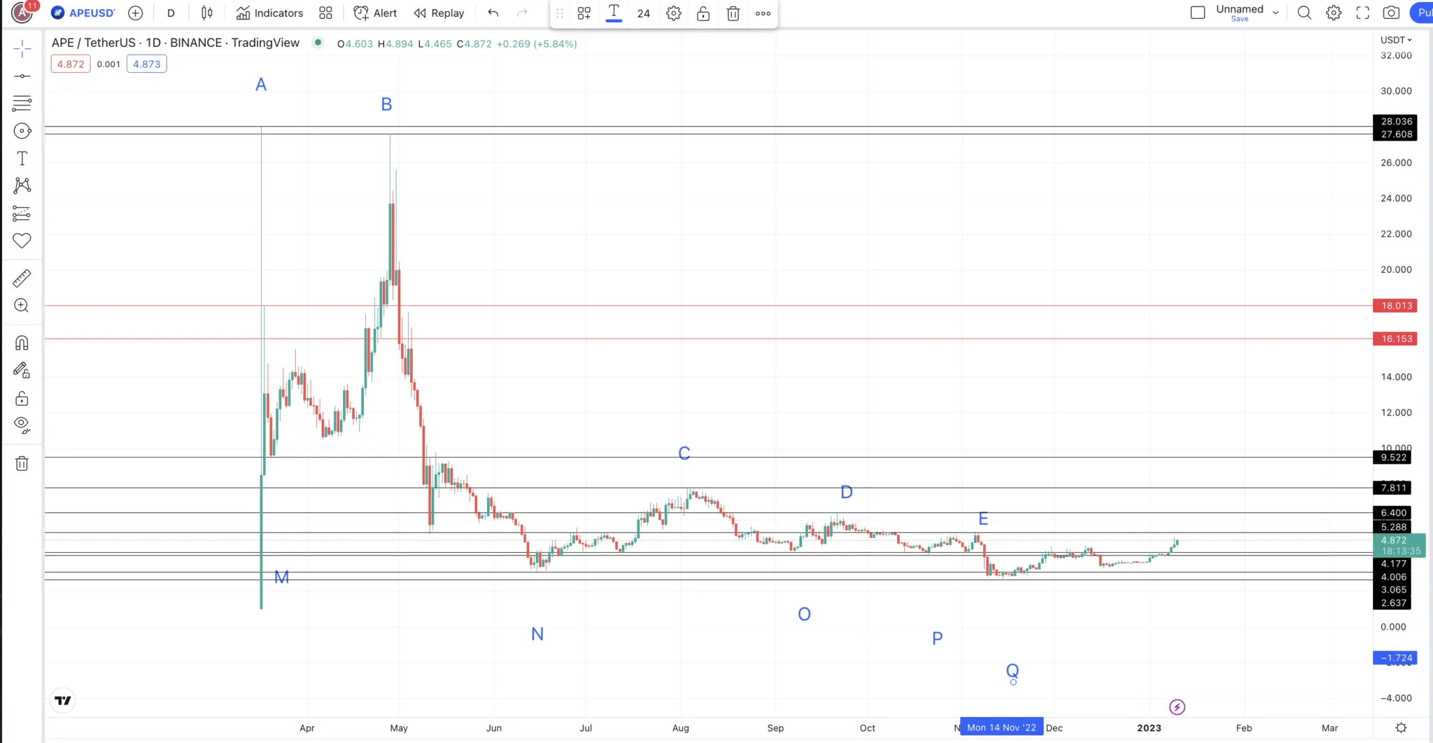 Biểu đồ dự đoán giá APE với các điểm được đánh dấu: TradingView