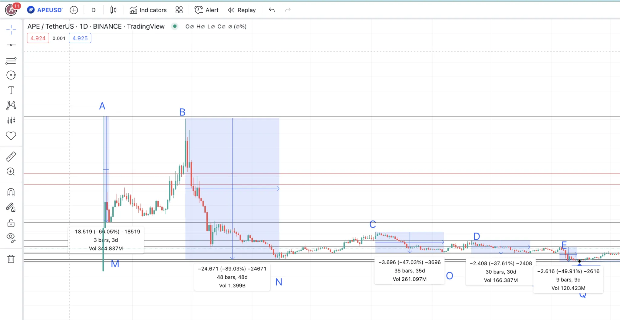 Biểu đồ dự đoán giá APE với các điểm từ cao đến thấp: TradingView