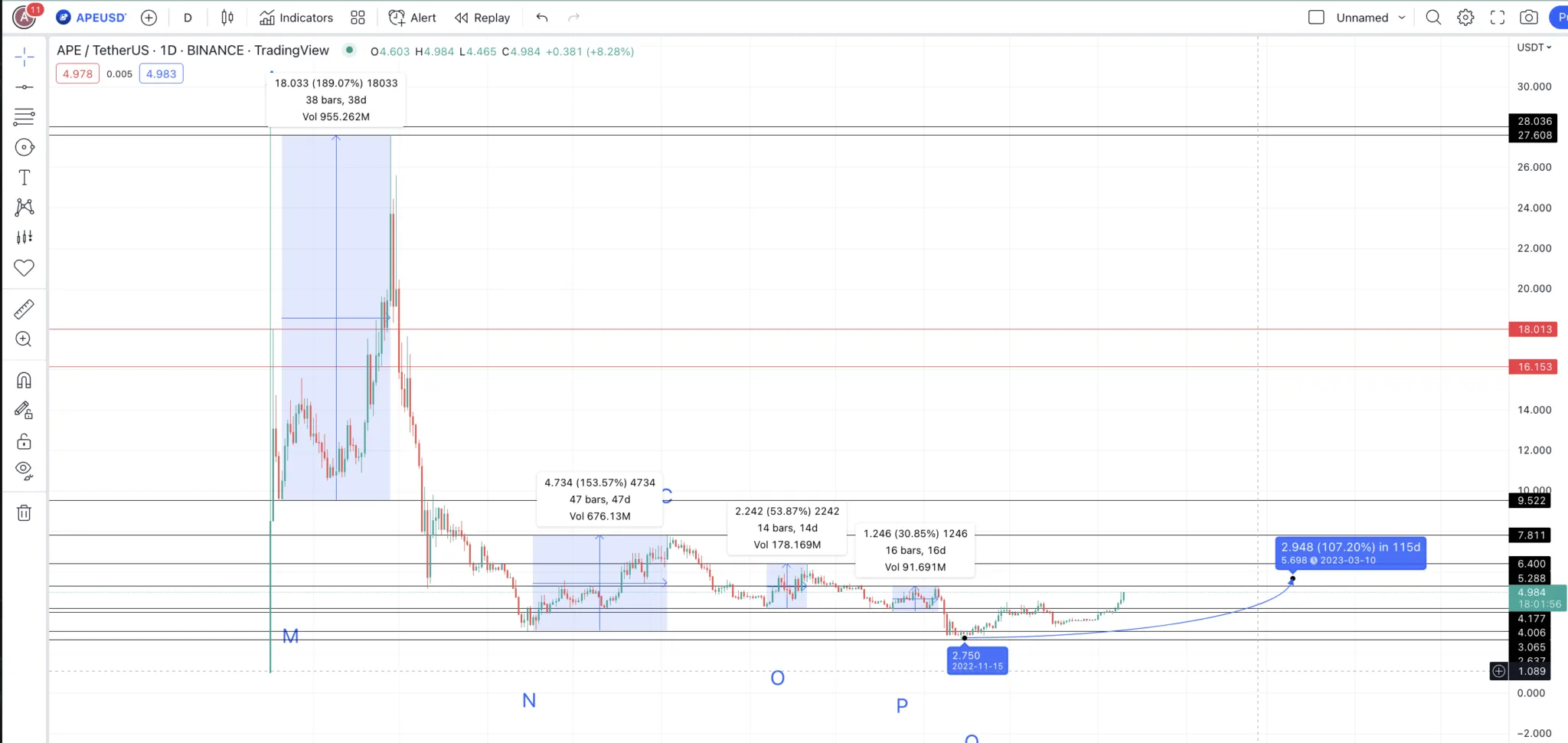 Biểu đồ dự đoán giá APE với các điểm từ thấp đến cao: TradingView