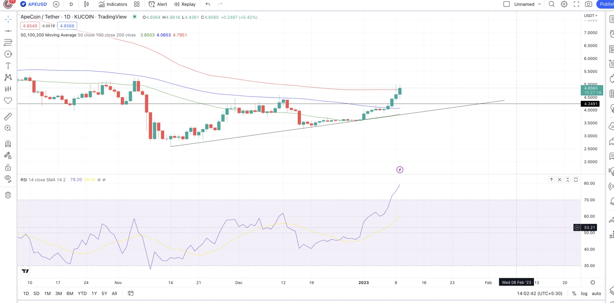 Biểu đồ dự đoán giá ApeCoin ngắn hạn: TradingView