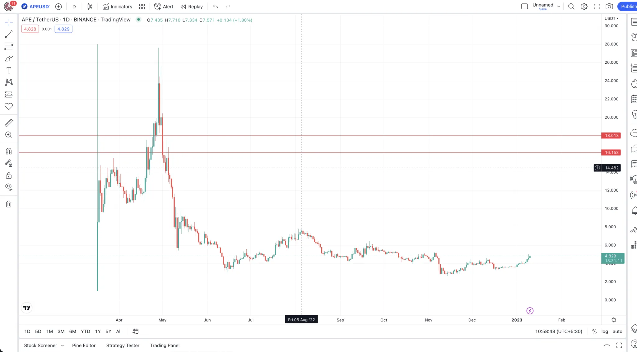 Biểu đồ giá ApeCoin trên khung ngày: TradingView