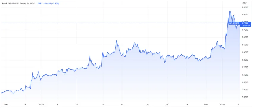Biểu đồ giá BONE theo TradingView