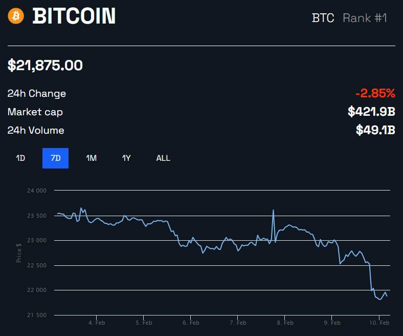 Biểu đồ giá BTC/USD trên khung tuần – BeInCrypto
