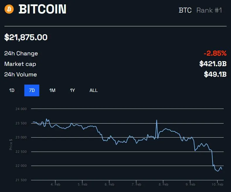 Biểu đồ giá BTC/USD trên khung tuần – BeInCrypto