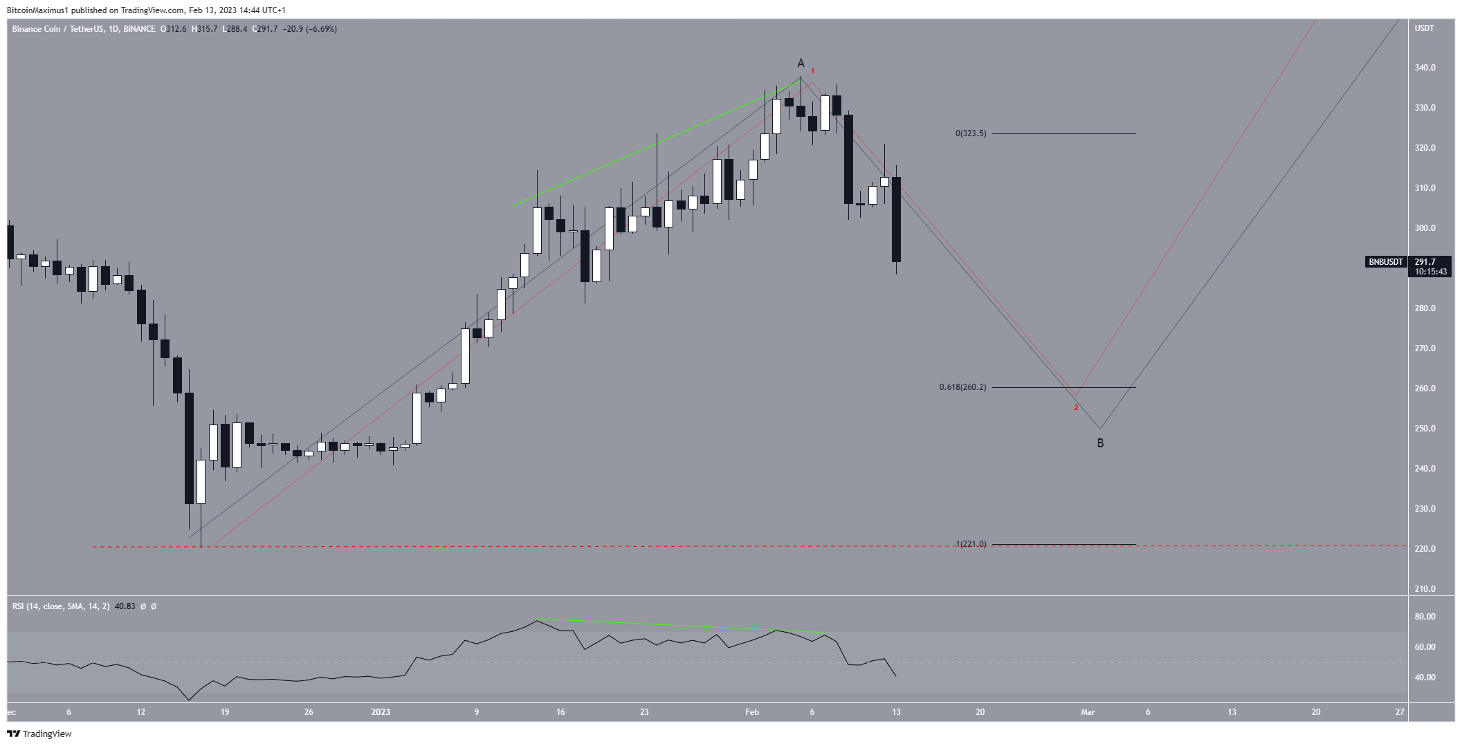 Biểu đồ 12 giờ của RNDR/USDT. Nguồn: TradingView