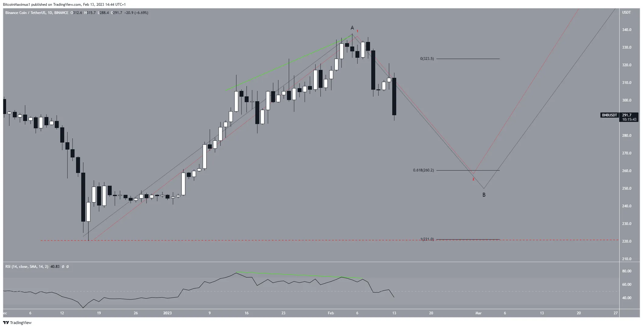 Biểu đồ hàng ngày BNB/USDT. Nguồn: TradingView