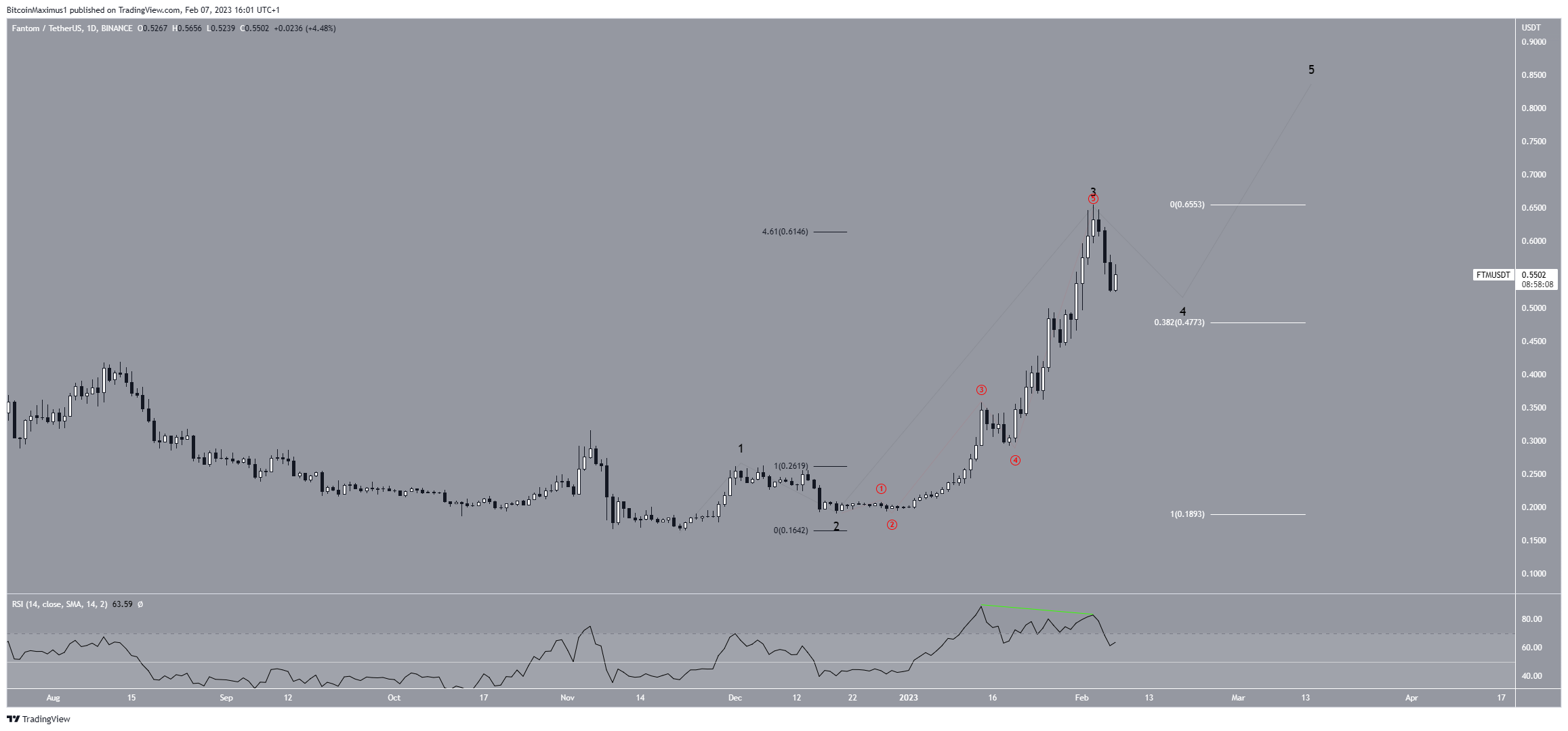 Biểu đồ hàng ngày FTM/USDT. Nguồn: TradingView