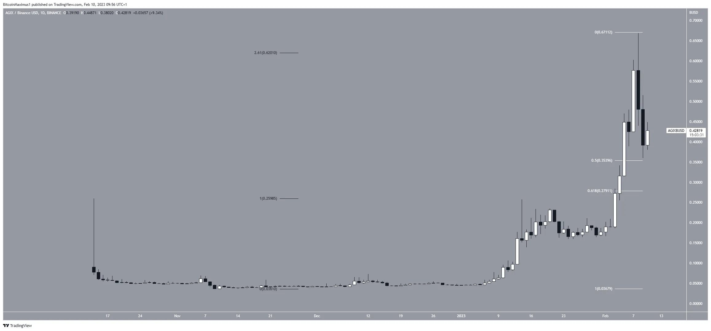 Biểu đồ hàng ngày của AGIX/BUSD. Nguồn: TradingView