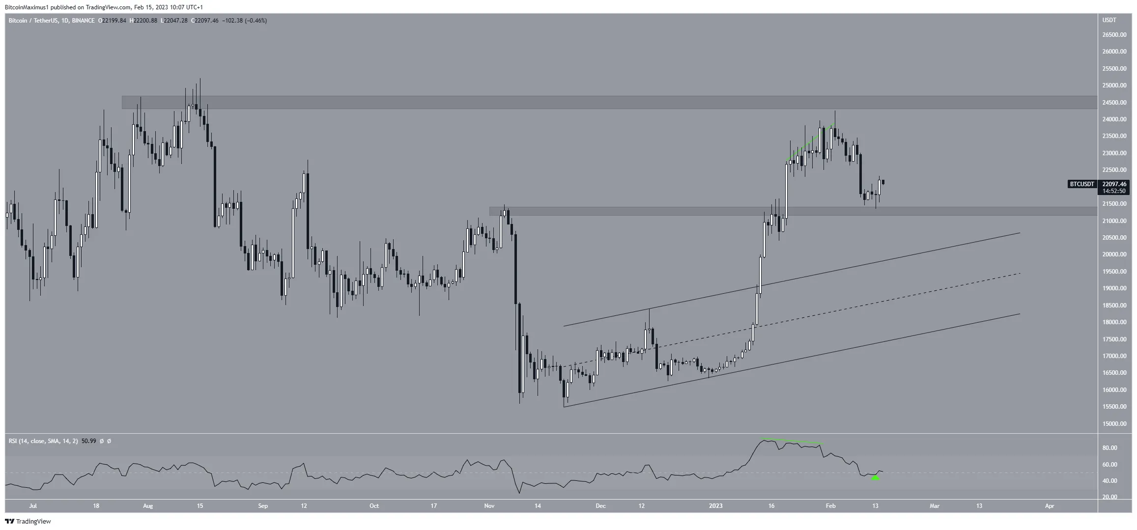 Biểu đồ hàng ngày của BTC/USDT. Nguồn: TradingView