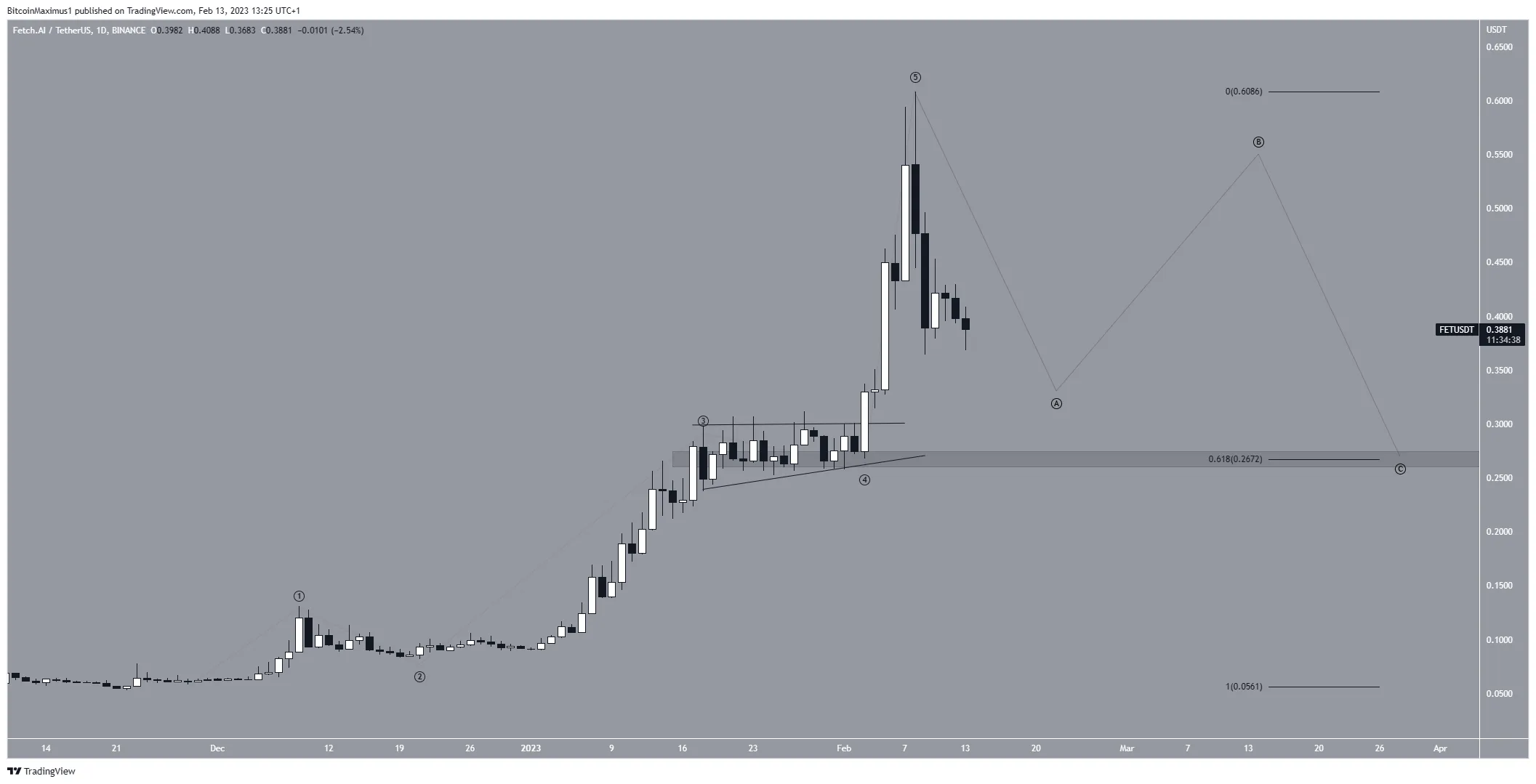 Biểu đồ hàng ngày của FET/USDT. Nguồn: TradingView